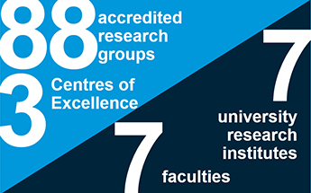 88 accredited research groups. 3 Centres of Excellence. 8 university research institutes. 7 Faculties.